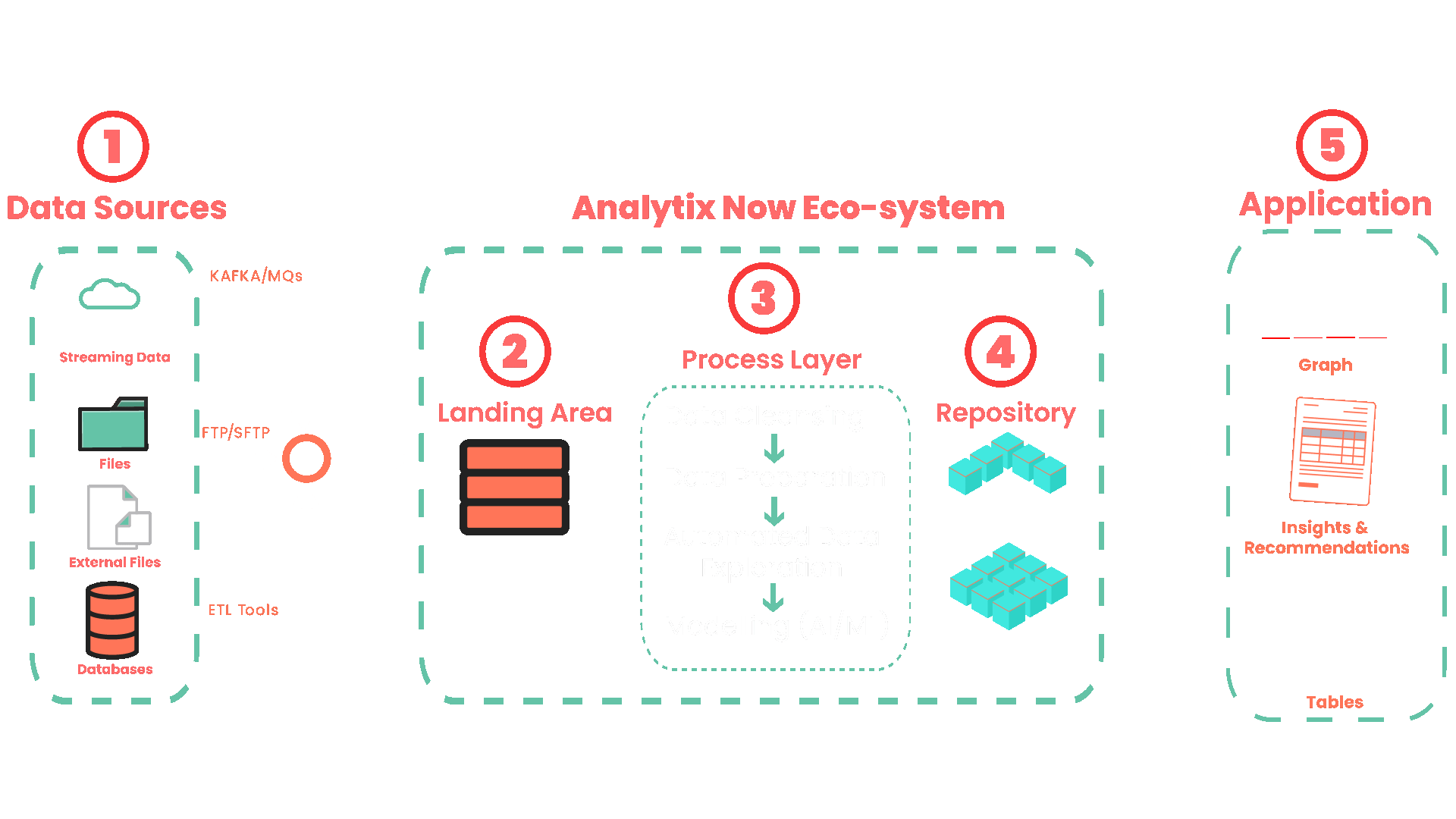 AnalytixNow process of data analytics