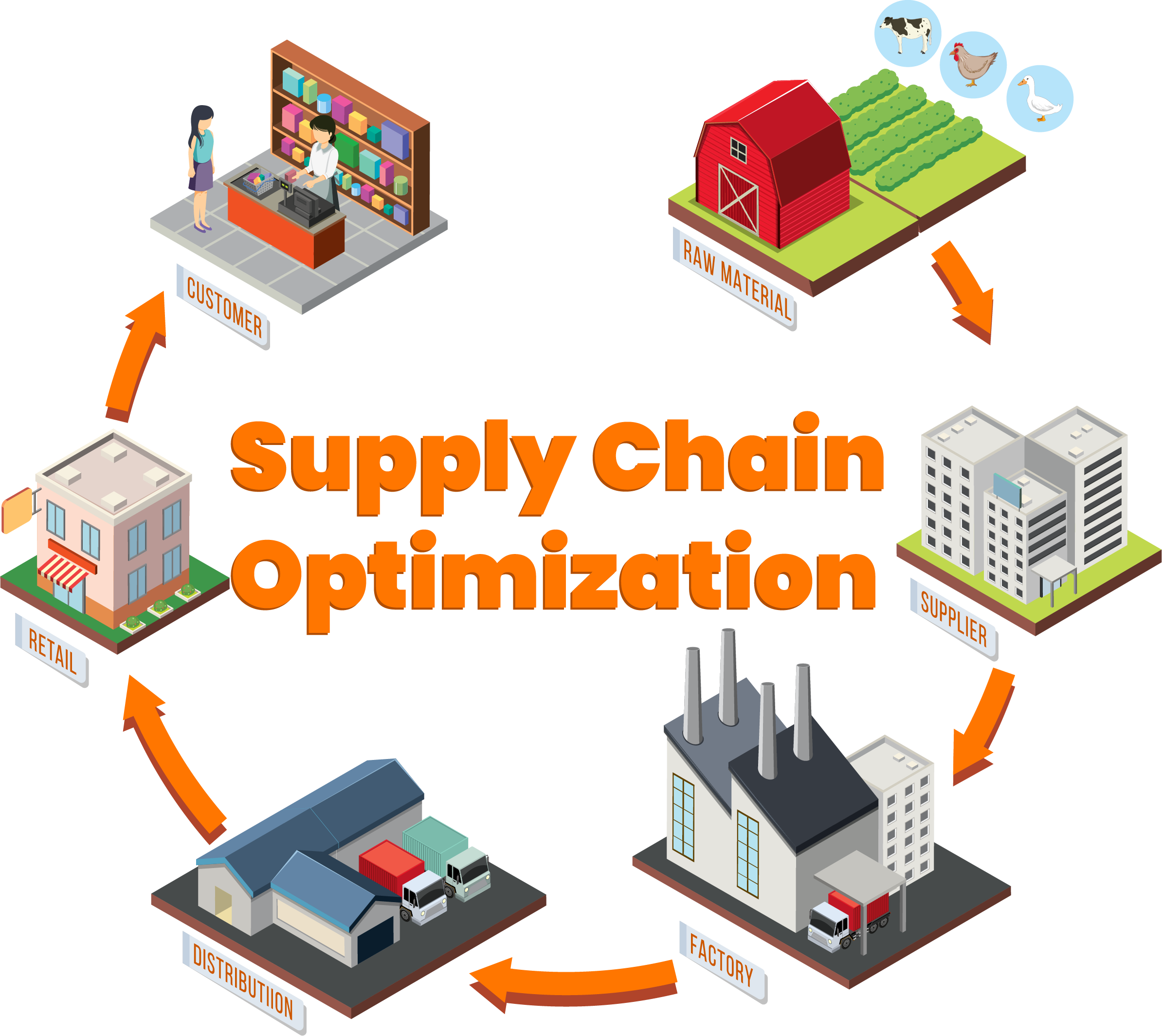 Supply chain Optimization